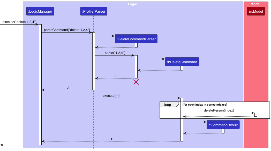 Interactions Inside the Logic Component for the `delete 1,2,4` Command
