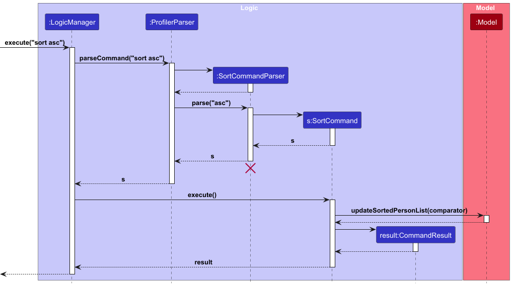 SortSequenceDiagram