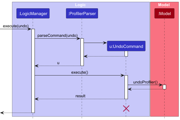 UndoSequenceDiagram